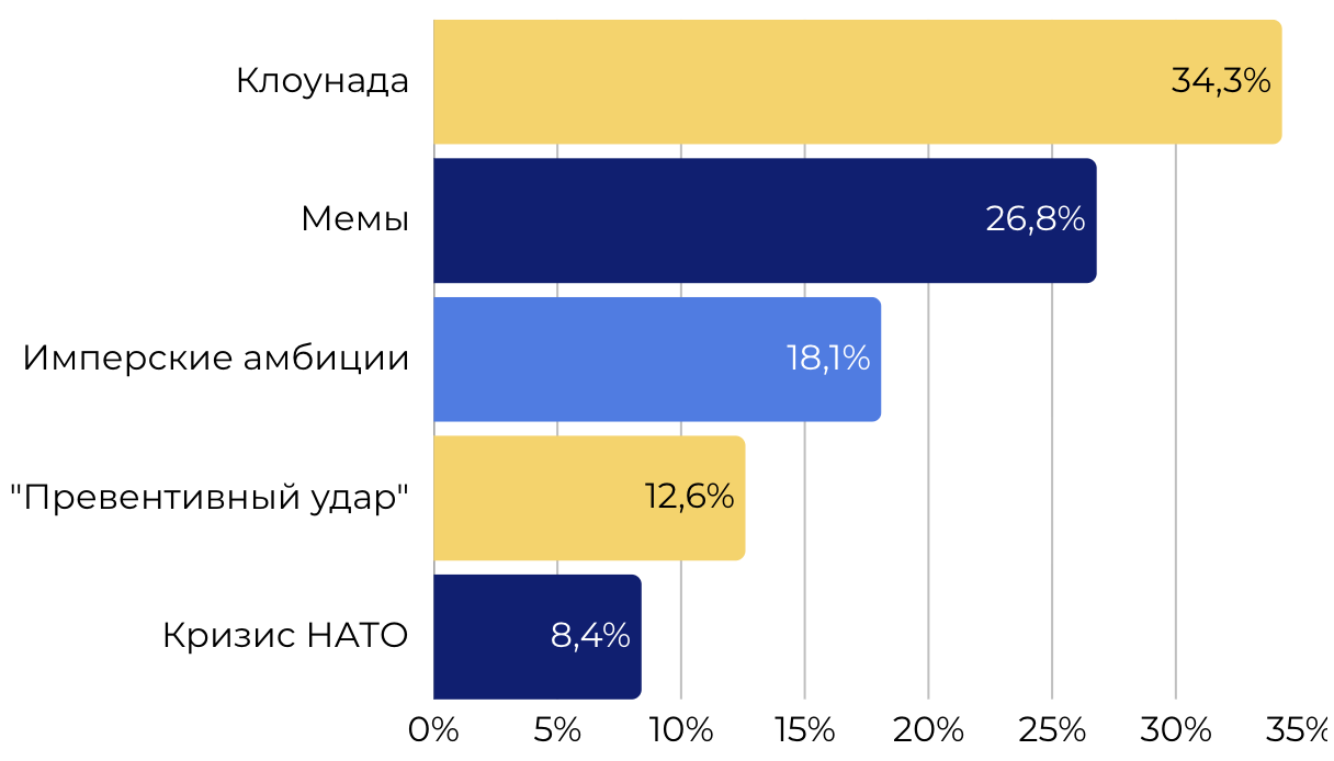 Распределение основных идей в обсуждении Гренландии