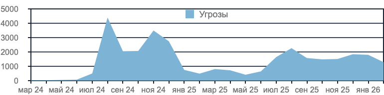 Цифровые сигналы тревоги