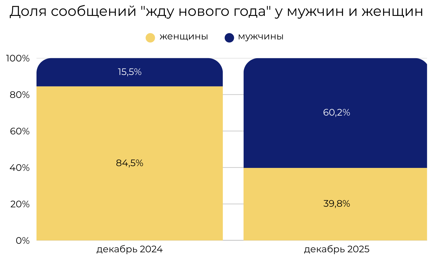 Гендерная динамика ожидания Нового года в 2025 году