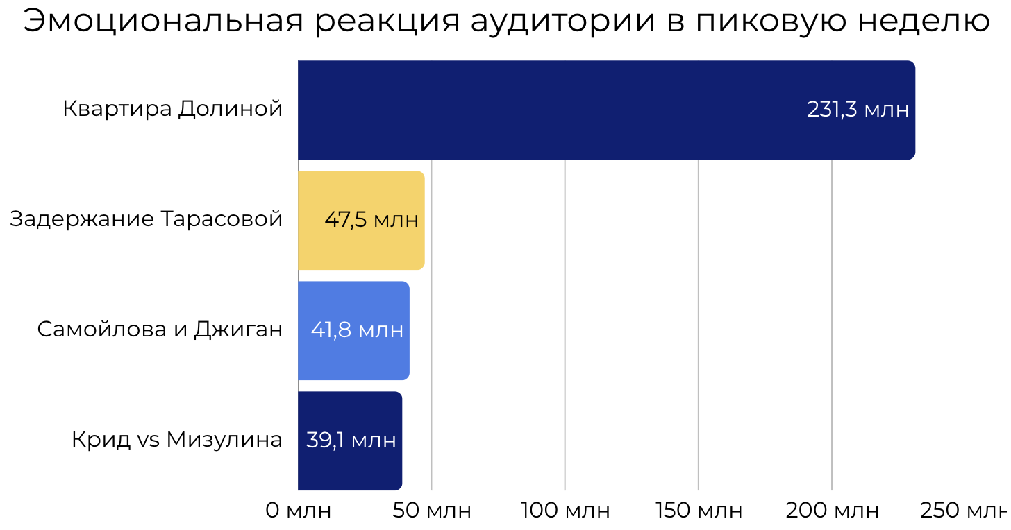 Вовлеченность в пиковую неделю