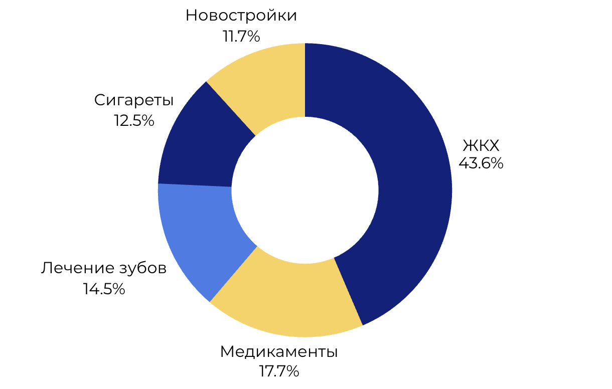 Тревоги по возрастным группам