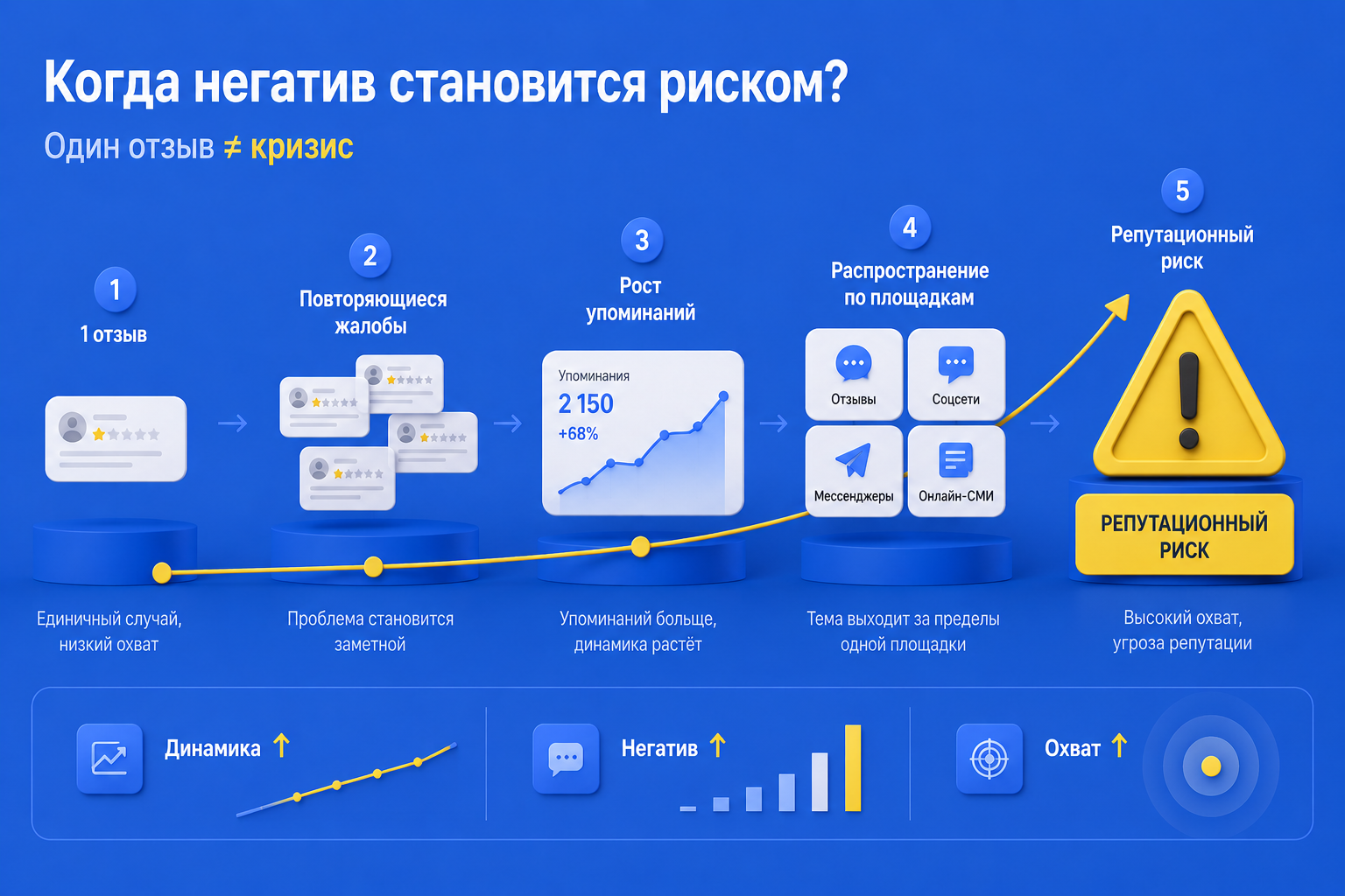 Когда негатив становится репутационным риском: от одного отзыва до роста упоминаний и распространения по площадкам