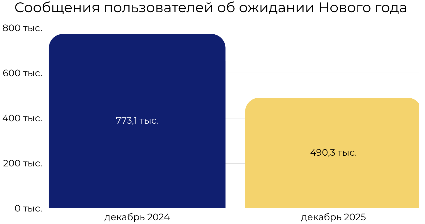 Сравнение сообщений о предвкушении Нового года в 2024 и 2025 годах