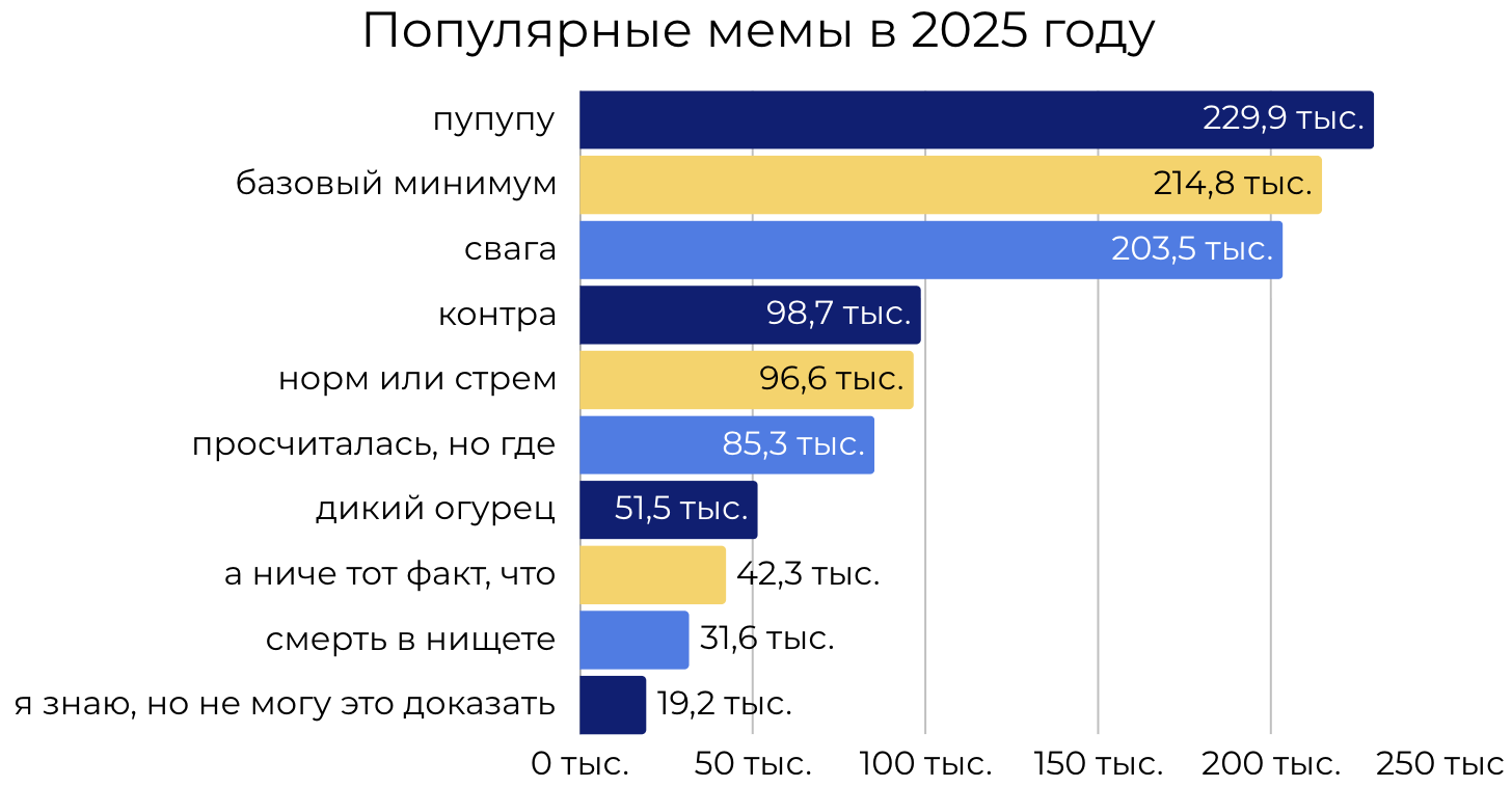 Распространение мемов о деньгах и абсурде