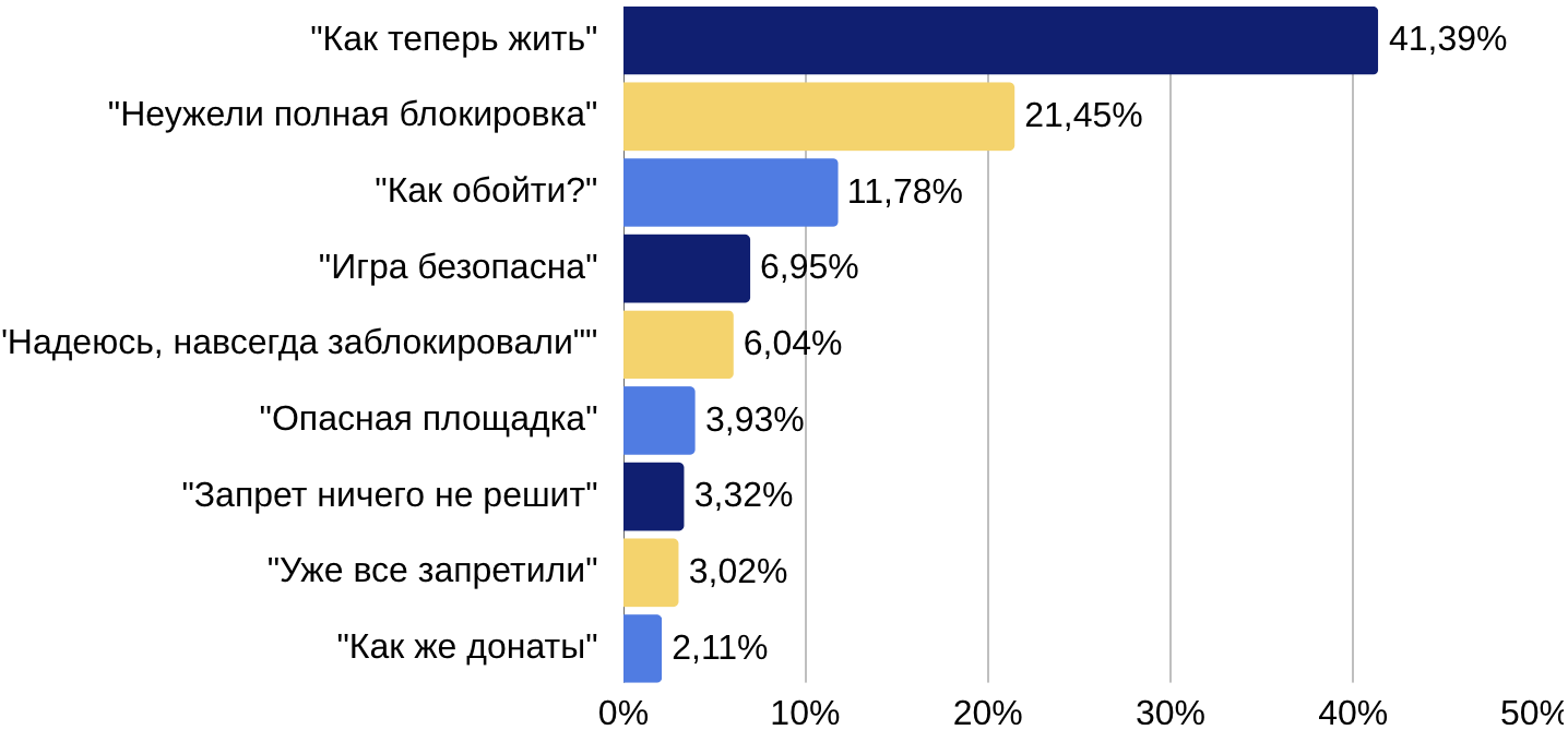Распределение ключевых нарративов