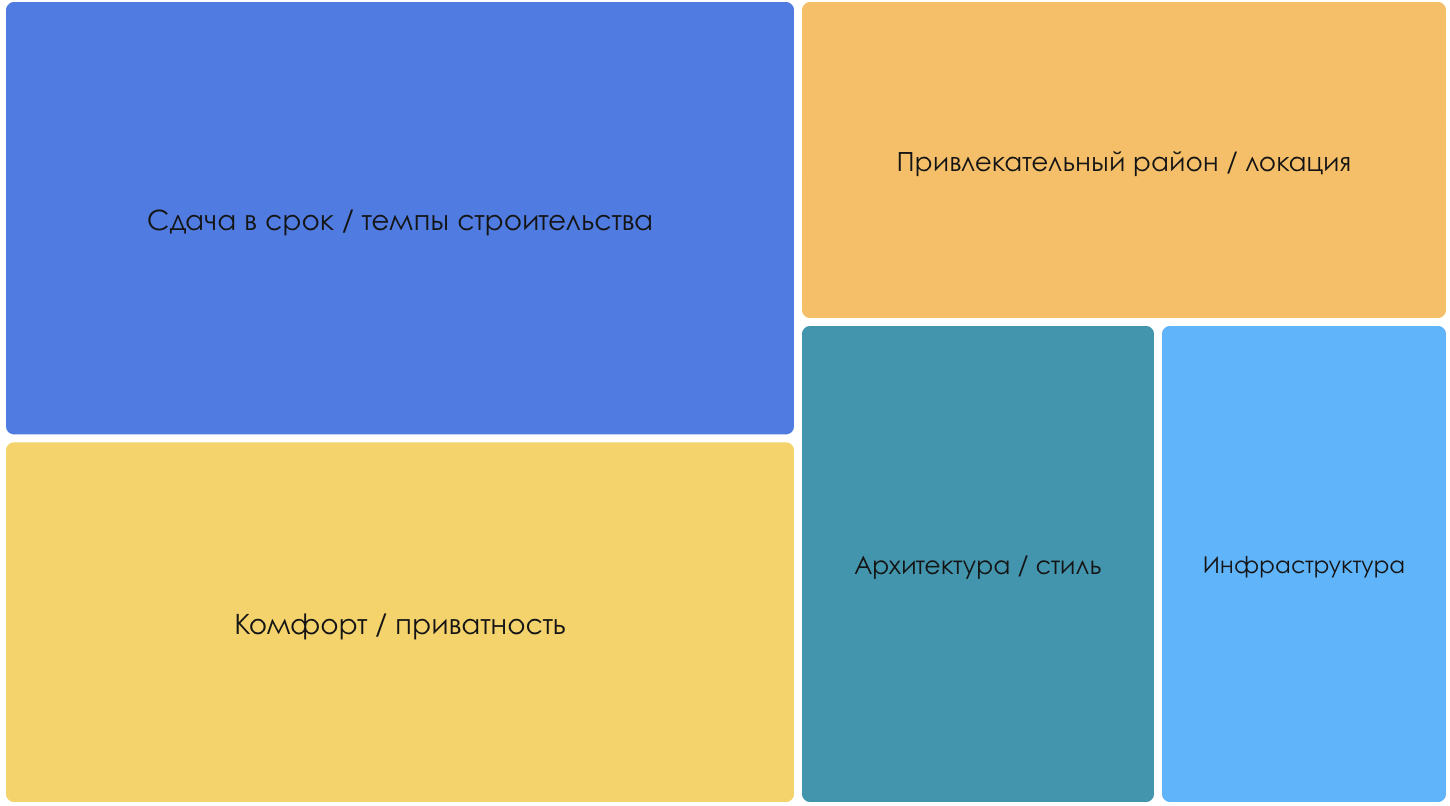 Дерево доминирующих обсуждений вокруг премиальных ЖК