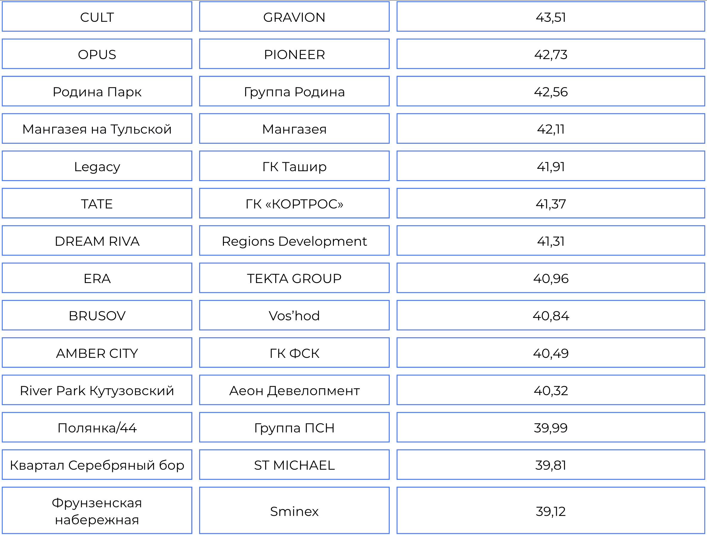 Топ-100 премиальных ЖК в Москве по индексу цифровой репутации