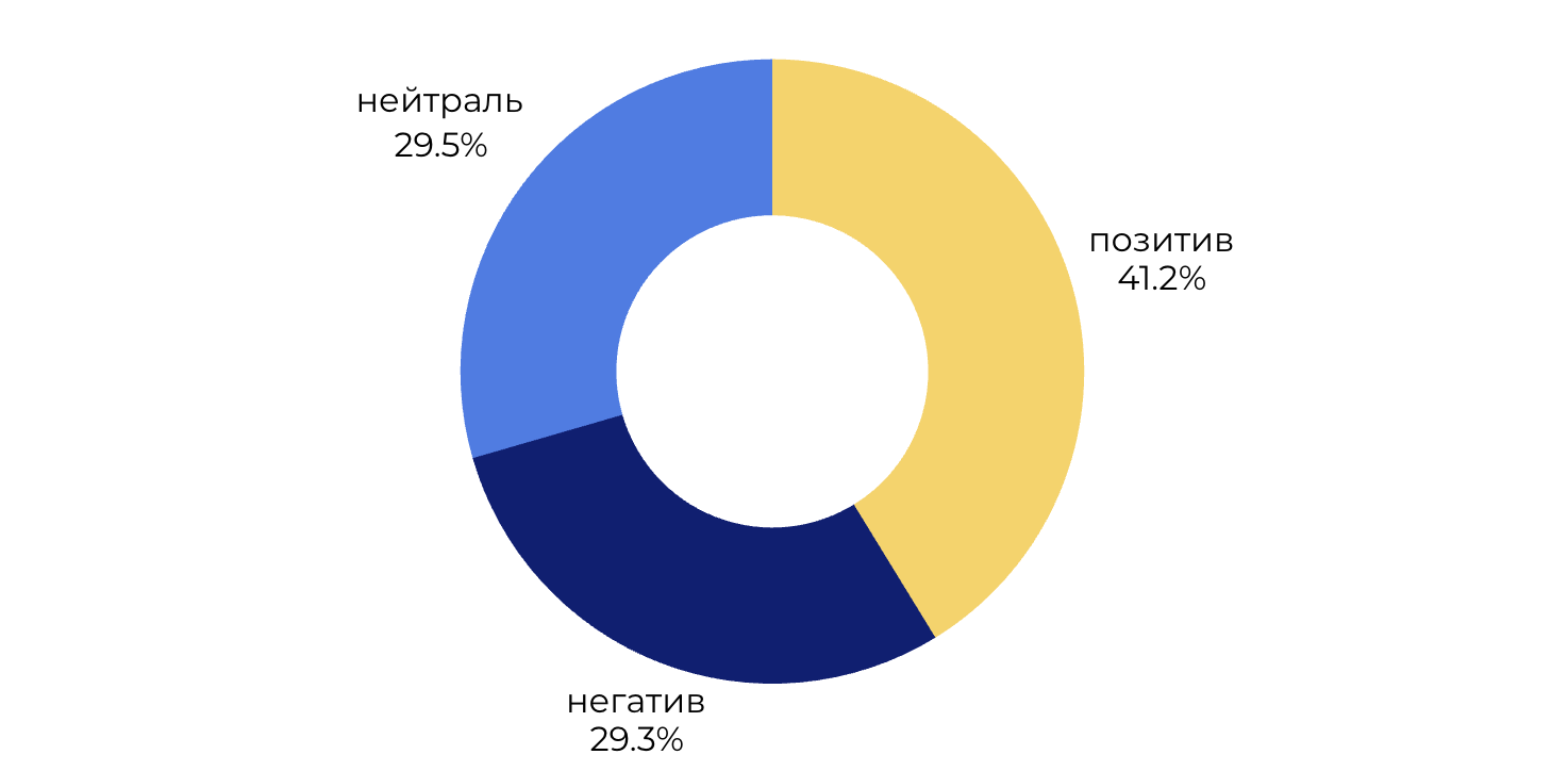 Тональность сообщений о Кадышевой в молодежных соцсетях за 2025 год