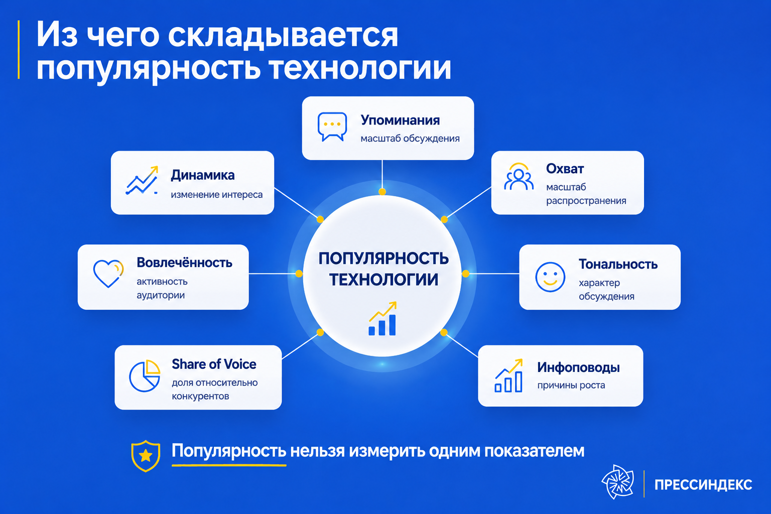 Из чего складывается популярность технологии: упоминания, динамика, охват, вовлечённость, тональность, Share of Voice и инфоповоды