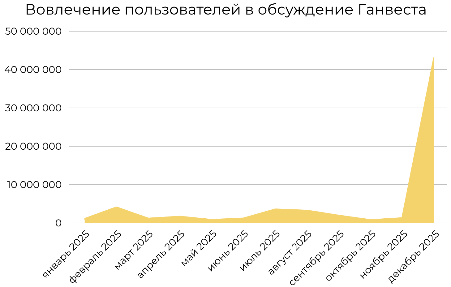 Динамика вовлечённости по Ганвесту в 2025 году