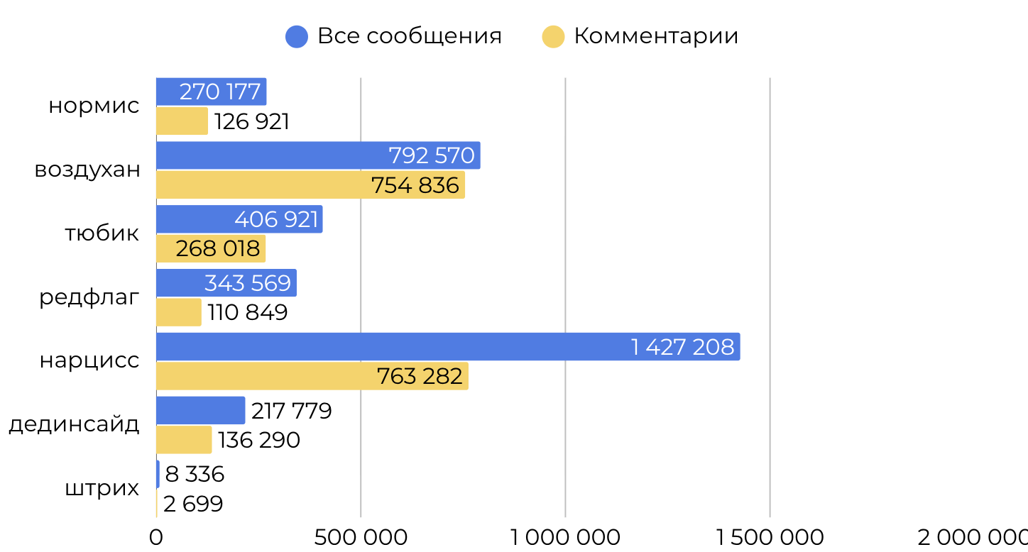 Динамика популярности сленга зумеров