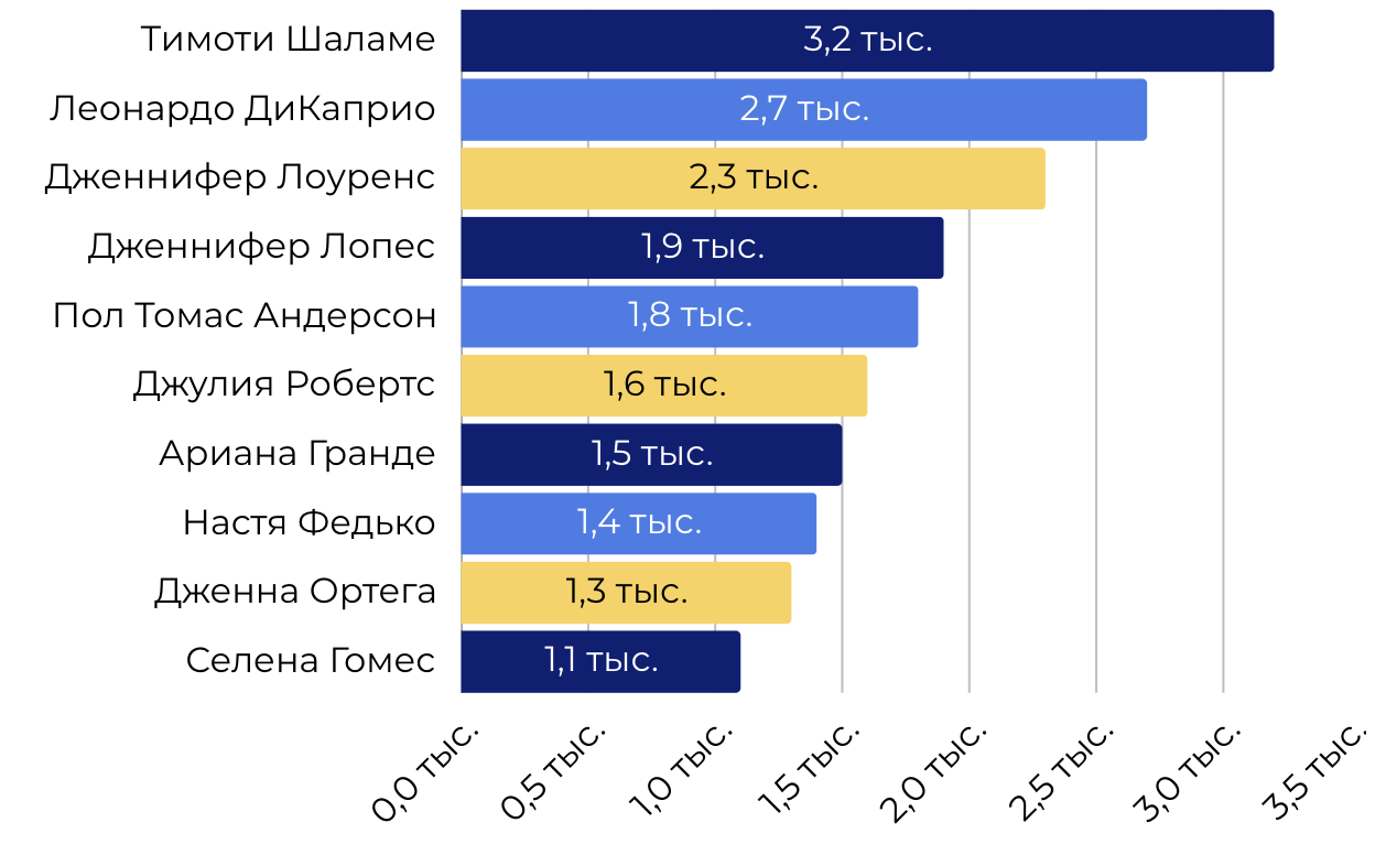 Самые обсуждаемые селебрити «Золотого глобуса — 2026»