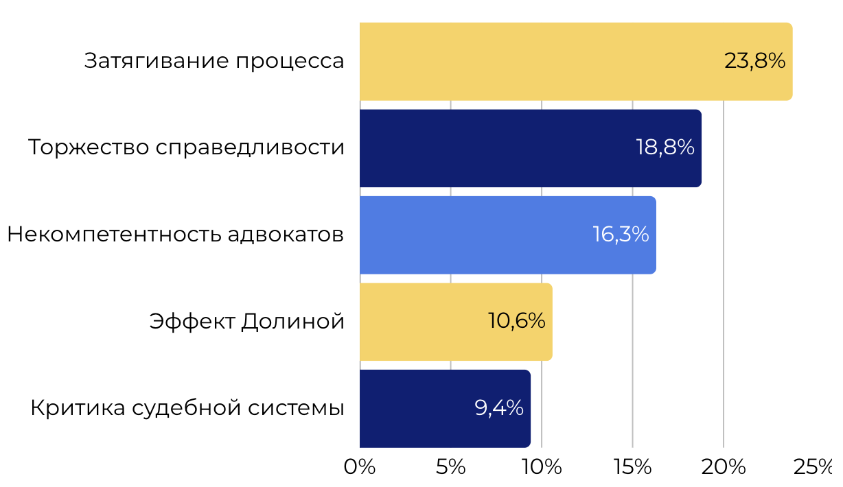 Диаграмма распределения нарративов по конфликту Долиной