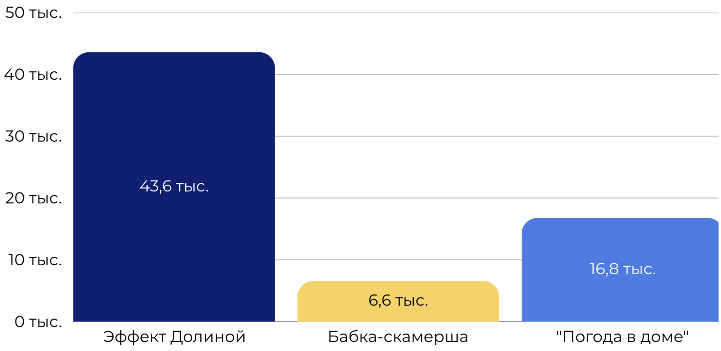Распределение главных нарративов