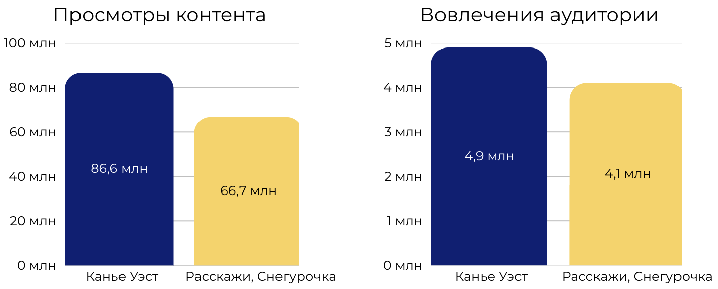 Вовлечения аудитории: Канье Уэст и «Расскажи, Снегурочка»