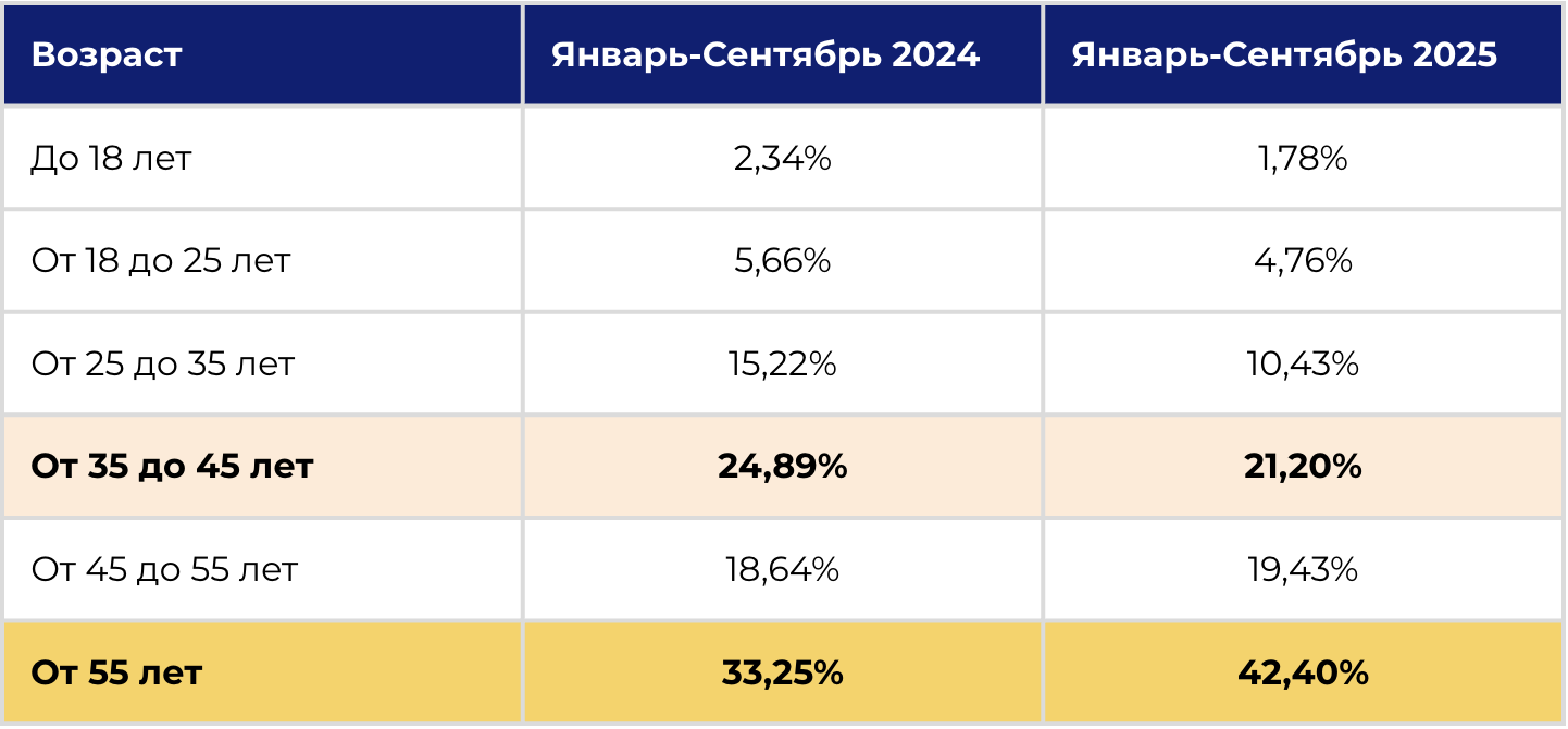 доминируют старшие группы