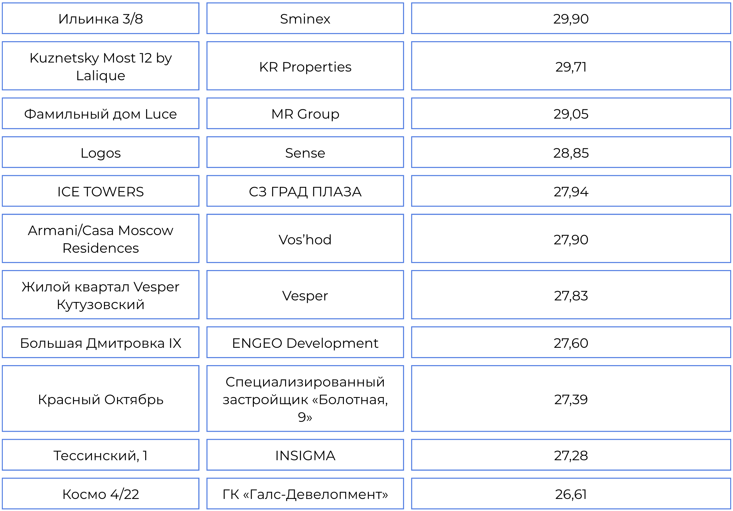 Топ-100 премиальных ЖК в Москве по индексу цифровой репутации
