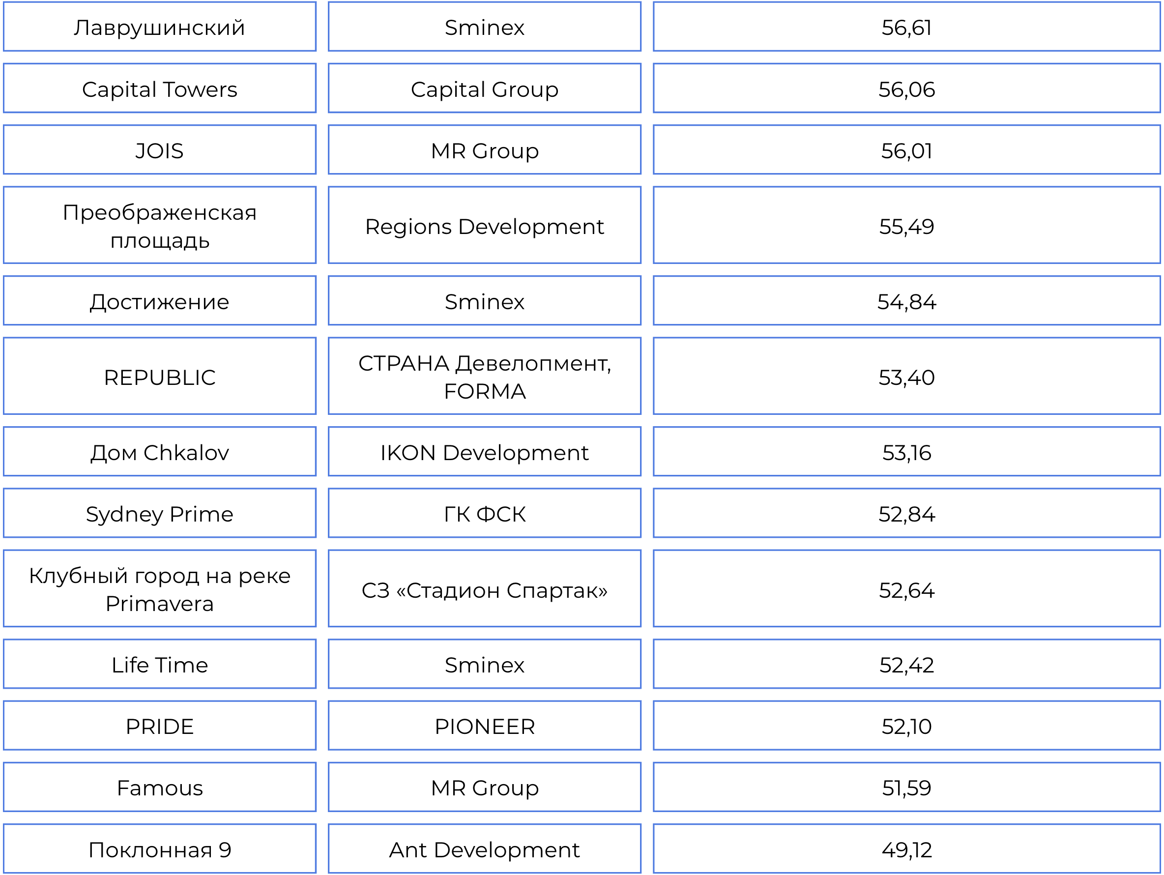 Топ-100 премиальных ЖК в Москве по индексу цифровой репутации