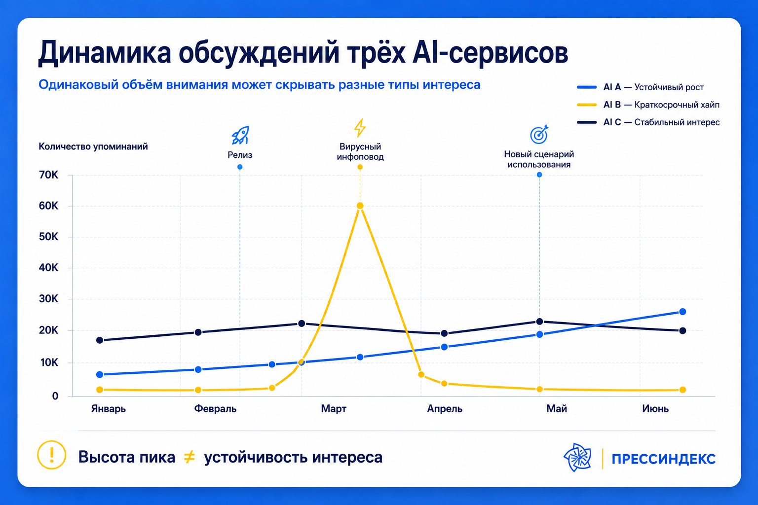 Динамика обсуждений трёх AI-сервисов: устойчивый рост, краткосрочный хайп и стабильный интерес