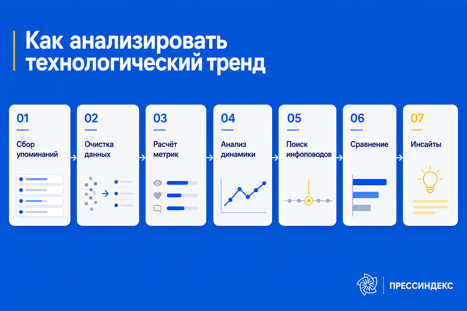 Как анализировать технологический тренд: сбор упоминаний, очистка данных, расчёт метрик, анализ динамики, поиск инфоповодов, сравнение и инсайты