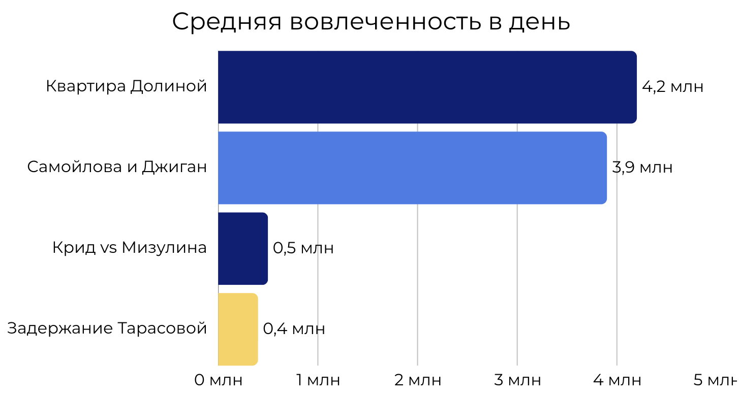 Среднесуточная вовлеченность