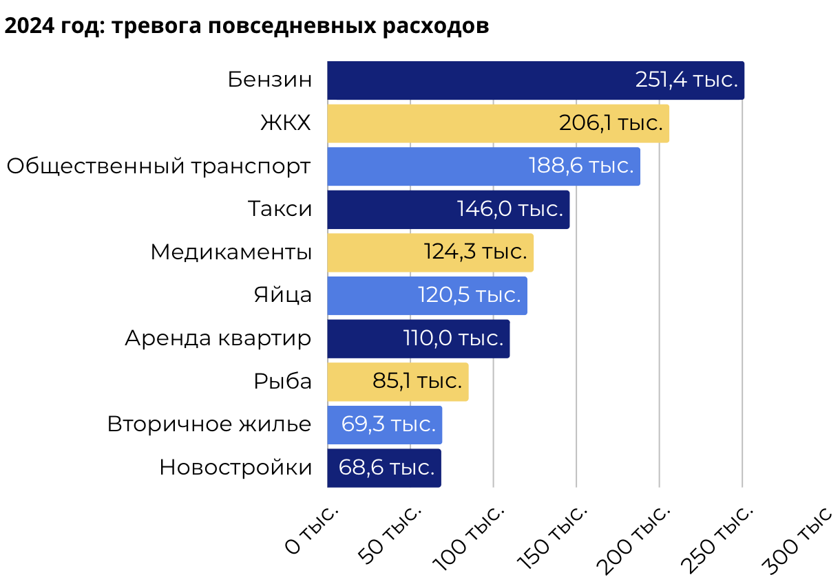 Топ категорий роста цен в 2024 году