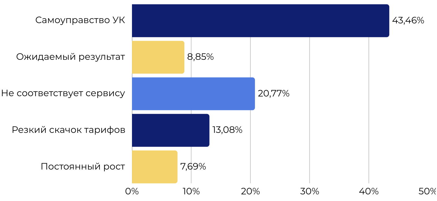Причины недовольства жильцов тарифами