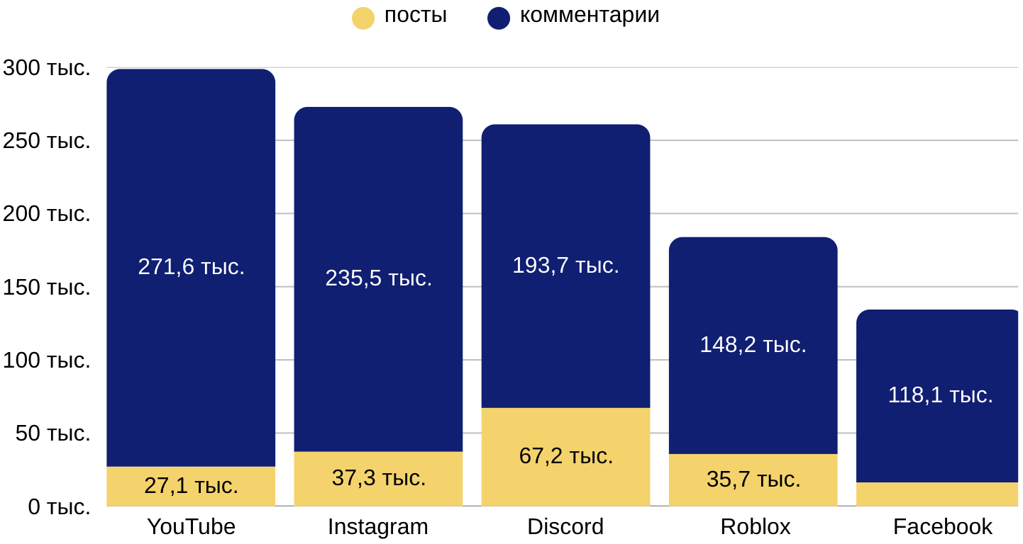 Объем обсуждений блокировки Roblox в сравнении