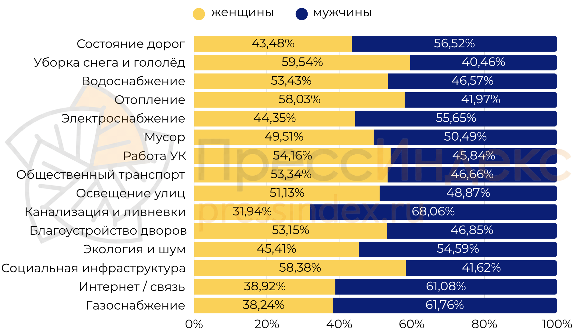 Какие городские проблемы чаще обсуждают мужчины и женщины