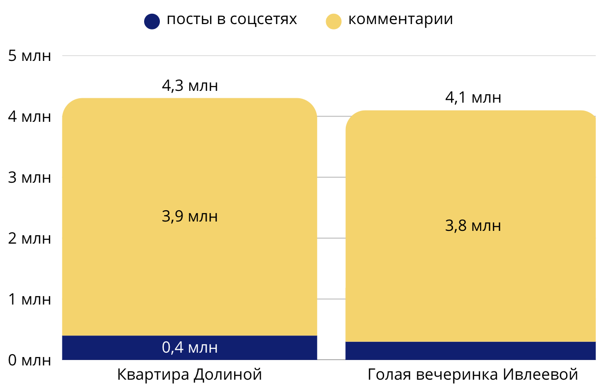 Сравнение охвата конфликта Долиной и скандала Ивлеевой