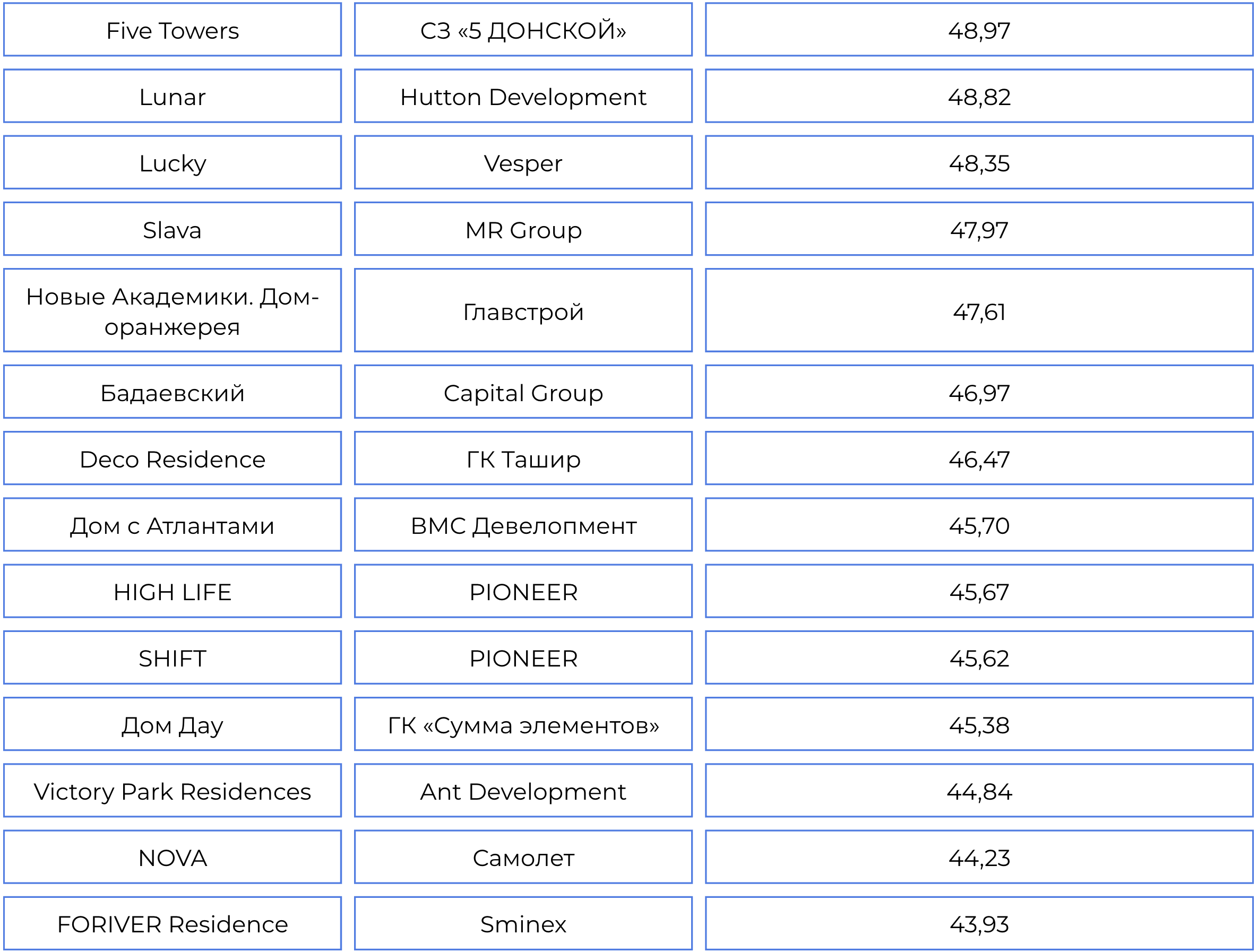 Топ-100 премиальных ЖК в Москве по индексу цифровой репутации