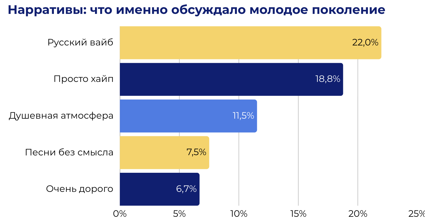 Распределение нарративов обсуждения Кадышевой среди молодежи