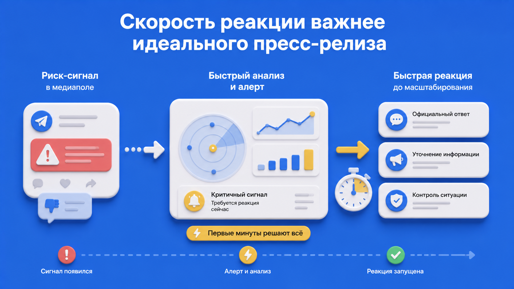 Скорость реакции в PR и антикризисных коммуникациях