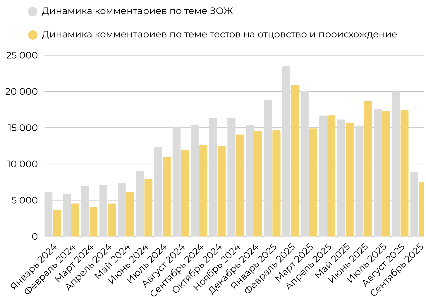Динамика комментариев по теме ЗОЖ и тестов на отцовство и происхождение