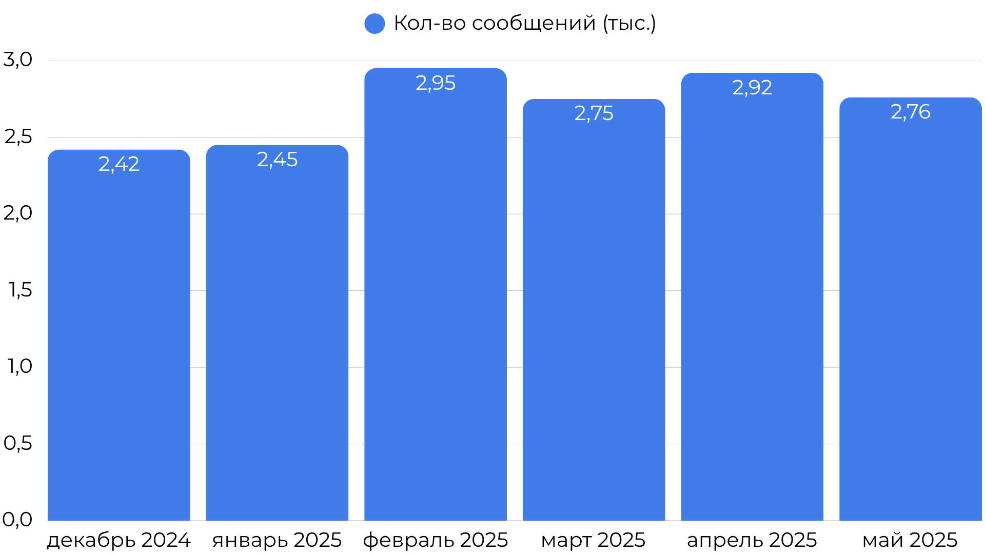 Динамика сообщений пользователей о блокировке