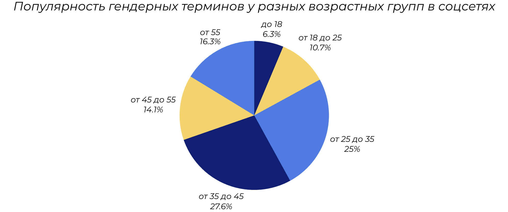 Возрастное распределение сленга