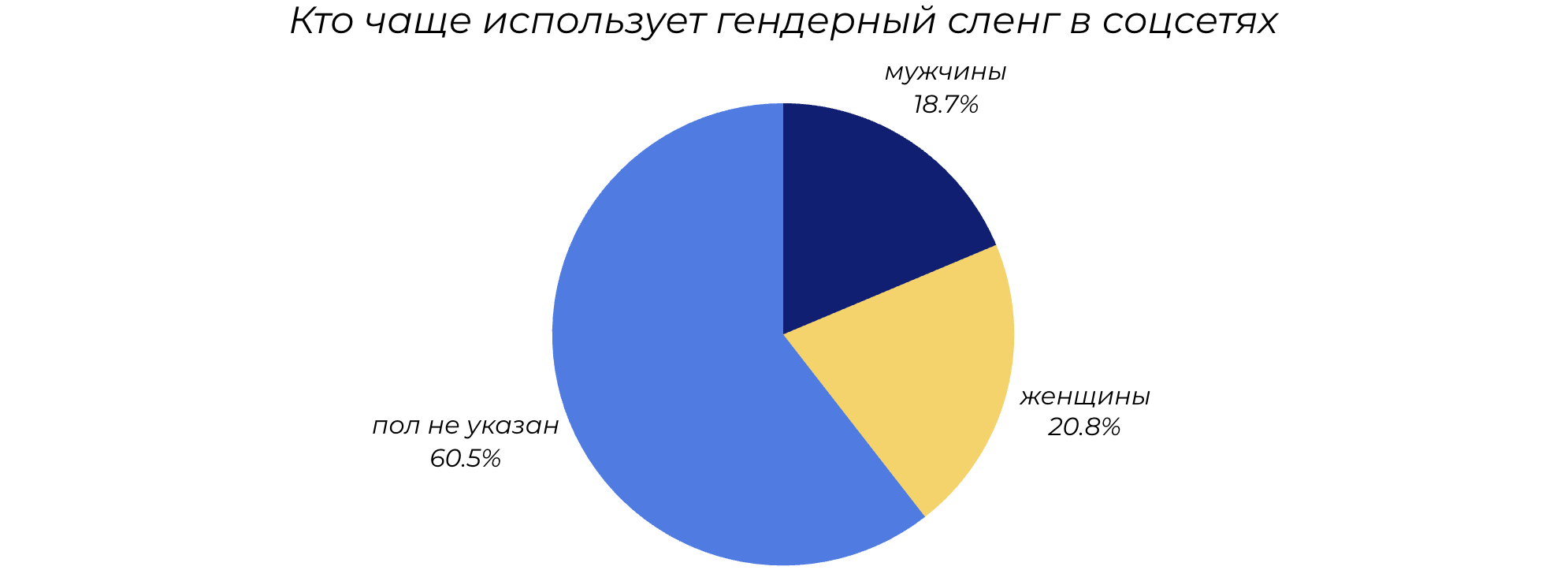Гендерное распределение