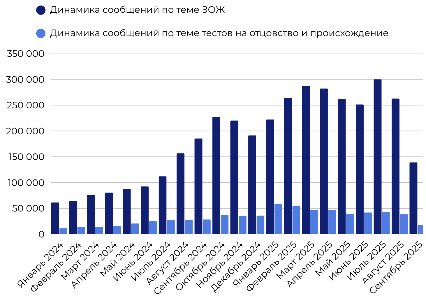 Динамика сообщений по теме ЗОЖ и тестов на отцовство и происхождение